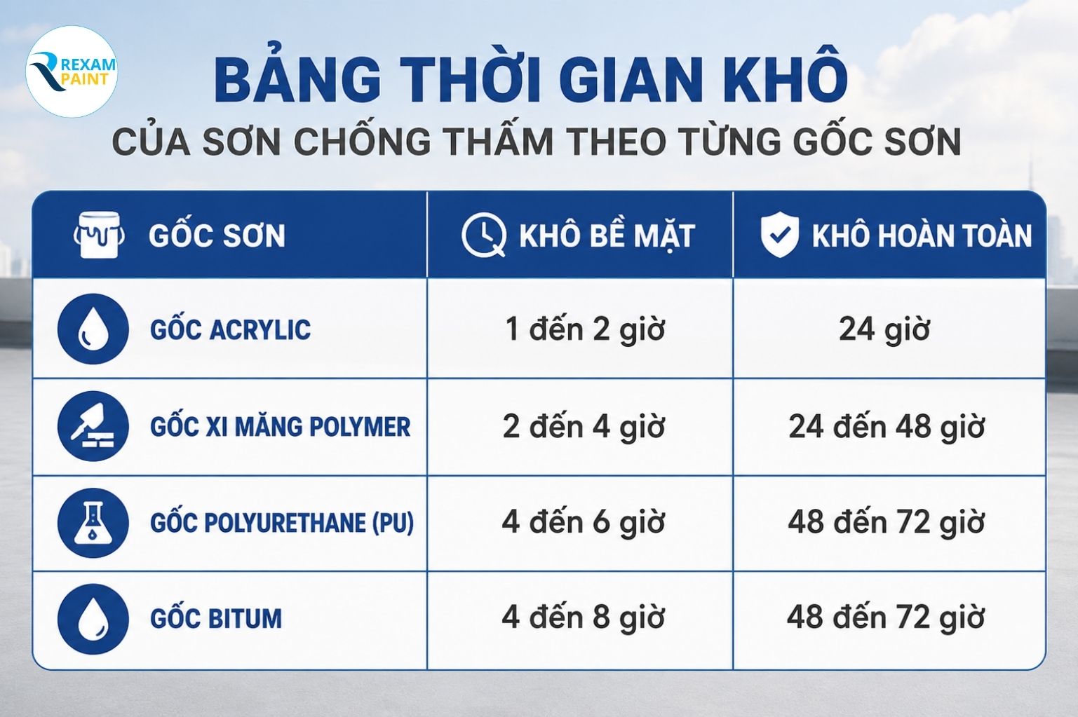 Bảng thời gian khô của sơn chống thấm theo từng gốc sơn