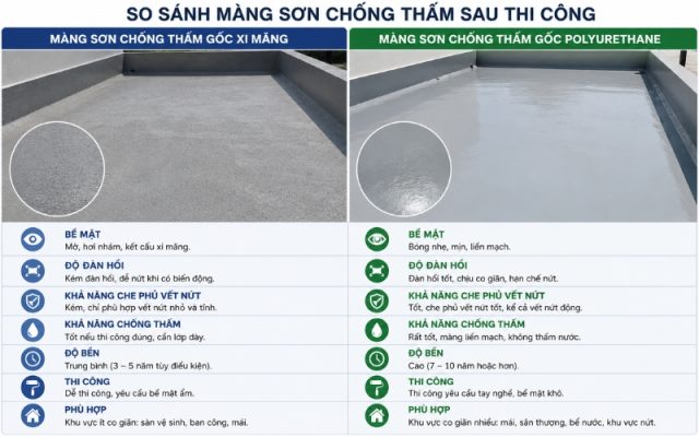 so-sanh-mang-son-chong-tham-goc-xi-mang-va-goc-polyurethane-sau-thi-cong