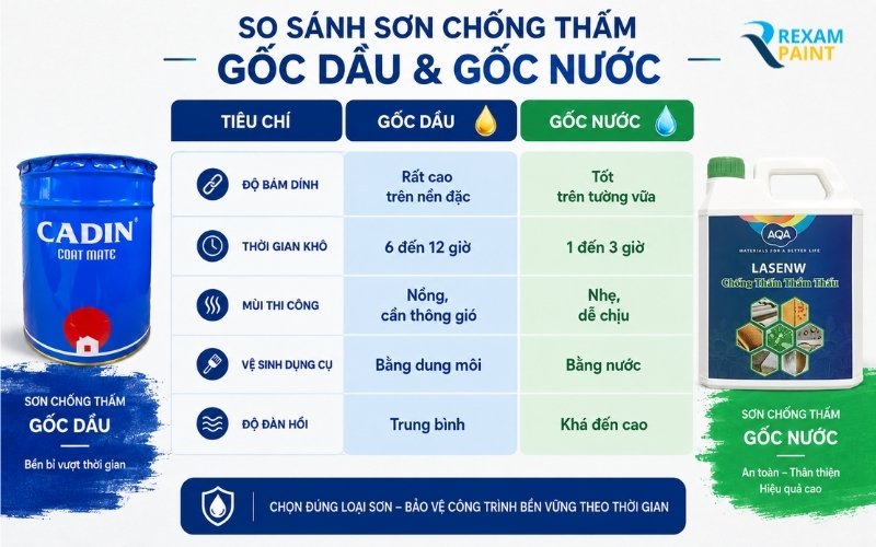 so-sanh-son-goc-nuoc-va-son-goc-dau-rexampaint